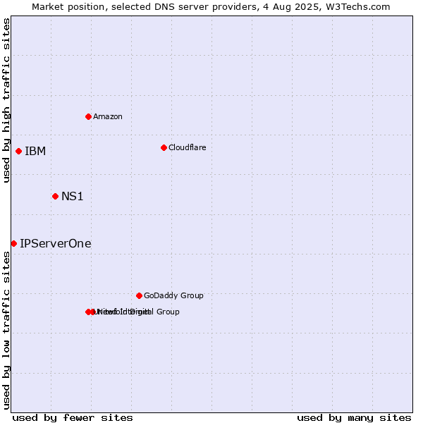 Market position of NS1 vs. IBM vs. IPServerOne