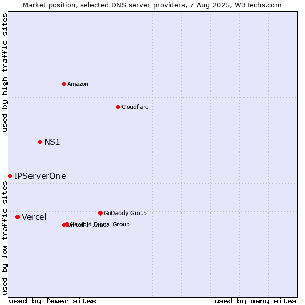 Market position of NS1 vs. Vercel vs. IPServerOne