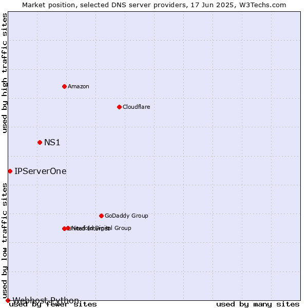 Market position of NS1 vs. IPServerOne vs. Webhost Python