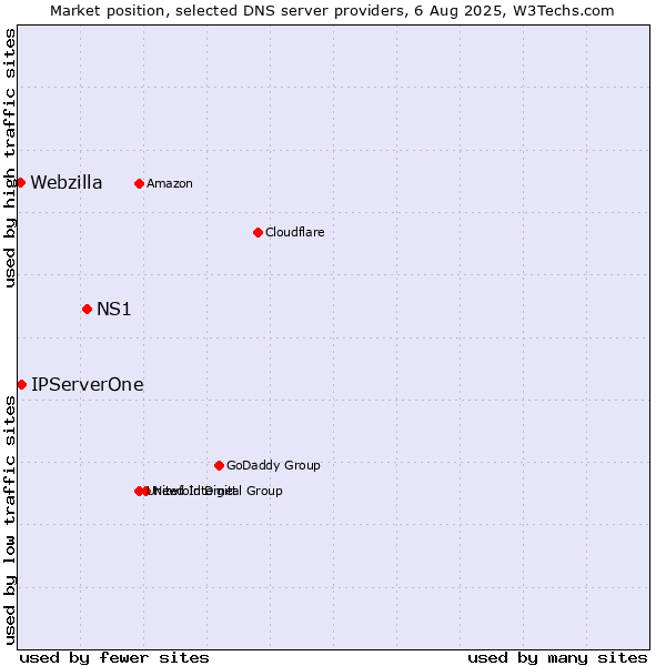 Market position of NS1 vs. IPServerOne vs. Webzilla