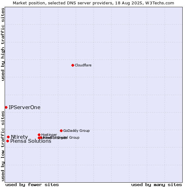 Market position of Ntirety vs. Piensa Solutions vs. IPServerOne