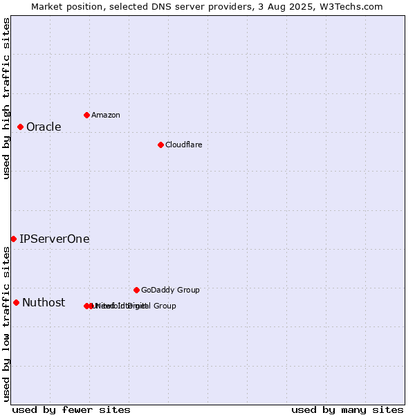 Market position of Oracle vs. Nuthost vs. IPServerOne