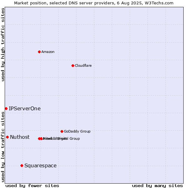 Market position of Squarespace vs. Nuthost vs. IPServerOne