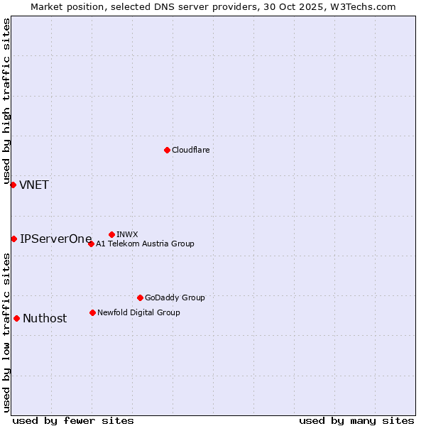 Market position of Nuthost vs. IPServerOne vs. VNET