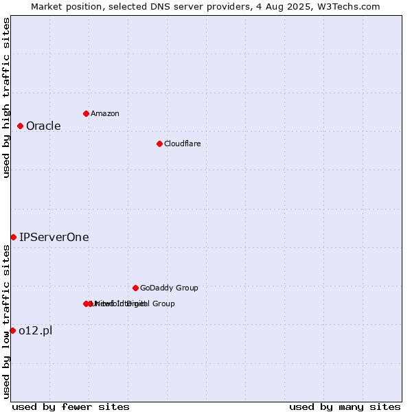 Market position of Oracle vs. IPServerOne vs. o12.pl