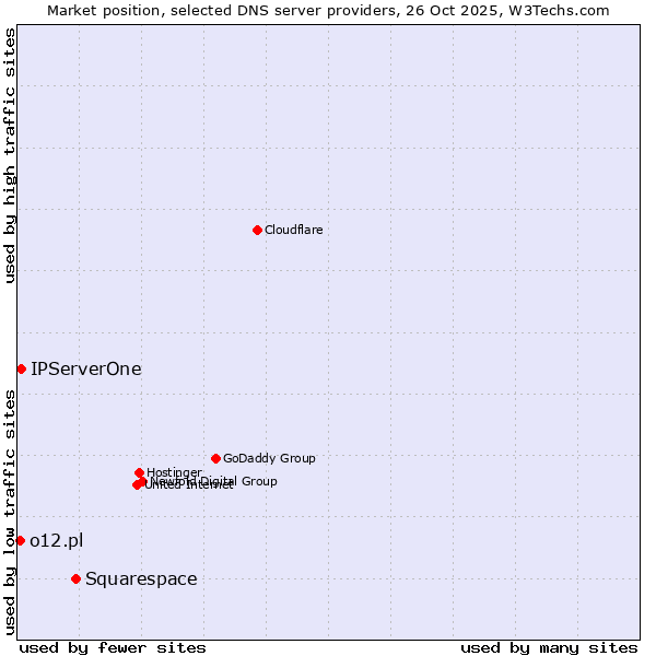 Market position of Squarespace vs. IPServerOne vs. o12.pl
