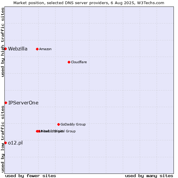 Market position of IPServerOne vs. o12.pl vs. Webzilla
