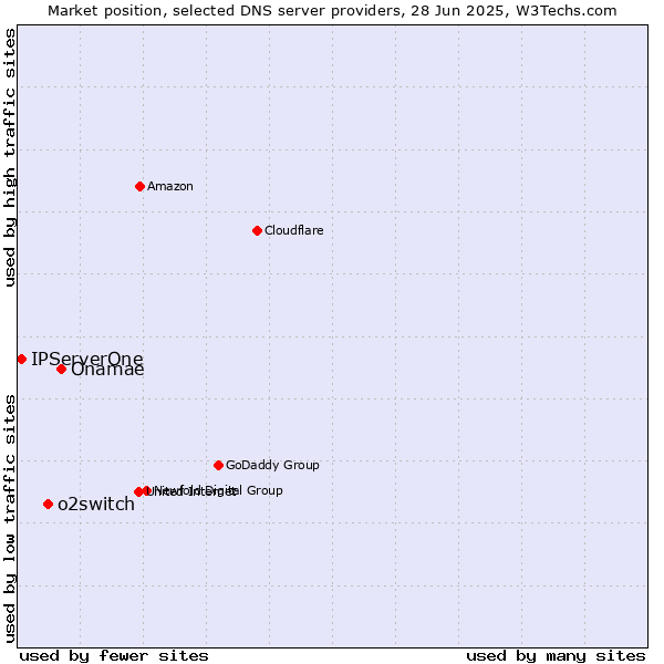 Market position of Onamae vs. o2switch vs. IPServerOne