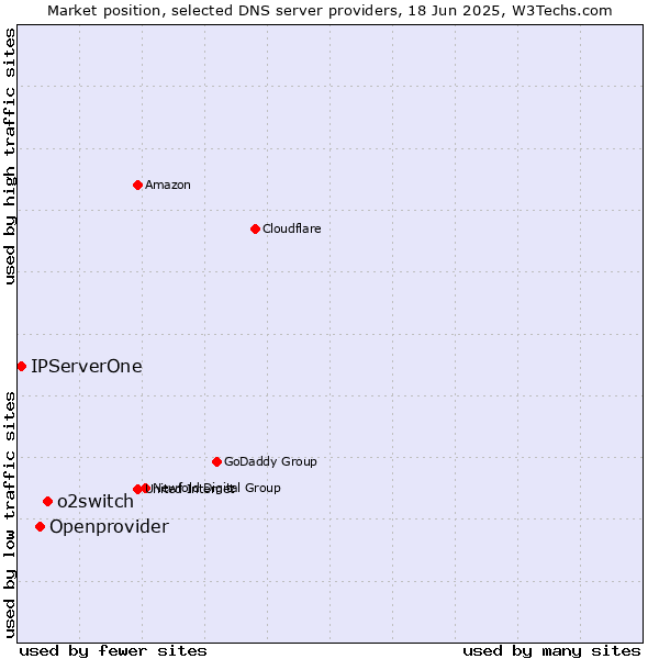 Market position of o2switch vs. Openprovider vs. IPServerOne