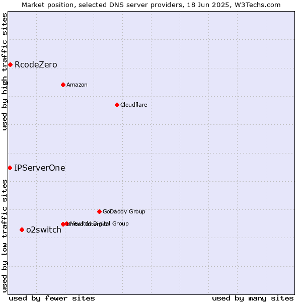 Market position of o2switch vs. RcodeZero vs. IPServerOne