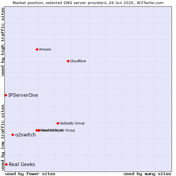 Market position of o2switch vs. Real Geeks vs. IPServerOne