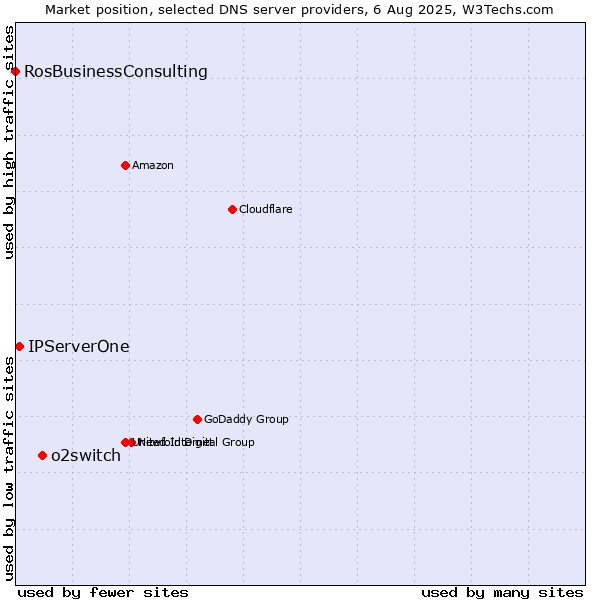Market position of o2switch vs. IPServerOne vs. RosBusinessConsulting