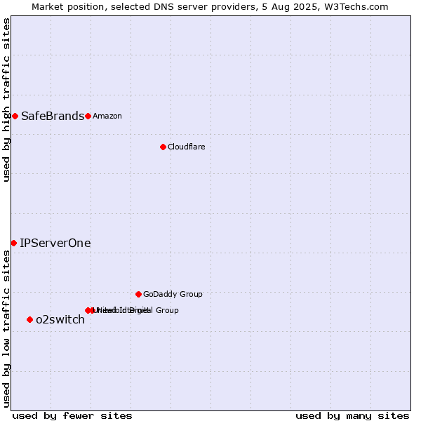 Market position of o2switch vs. SafeBrands vs. IPServerOne