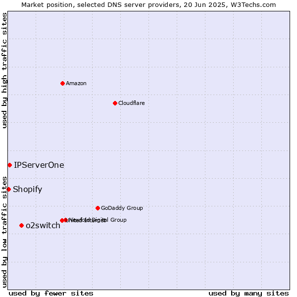 Market position of o2switch vs. IPServerOne vs. Shopify