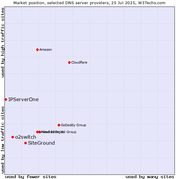 Market position of SiteGround vs. o2switch vs. IPServerOne
