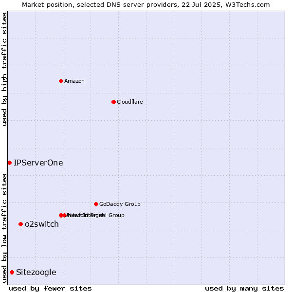 Market position of o2switch vs. Sitezoogle vs. IPServerOne