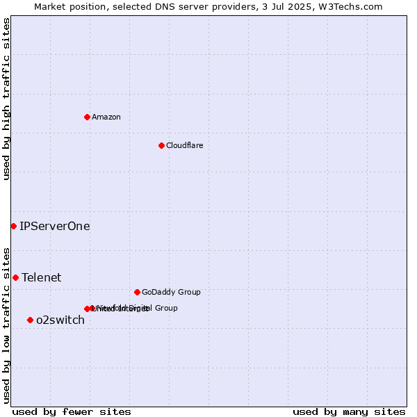 Market position of o2switch vs. Telenet vs. IPServerOne