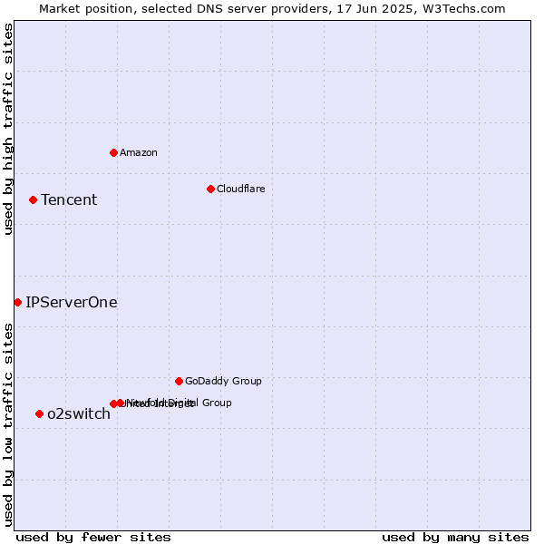 Market position of o2switch vs. Tencent vs. IPServerOne