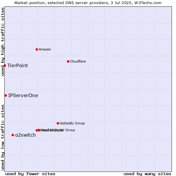 Market position of o2switch vs. IPServerOne vs. TierPoint
