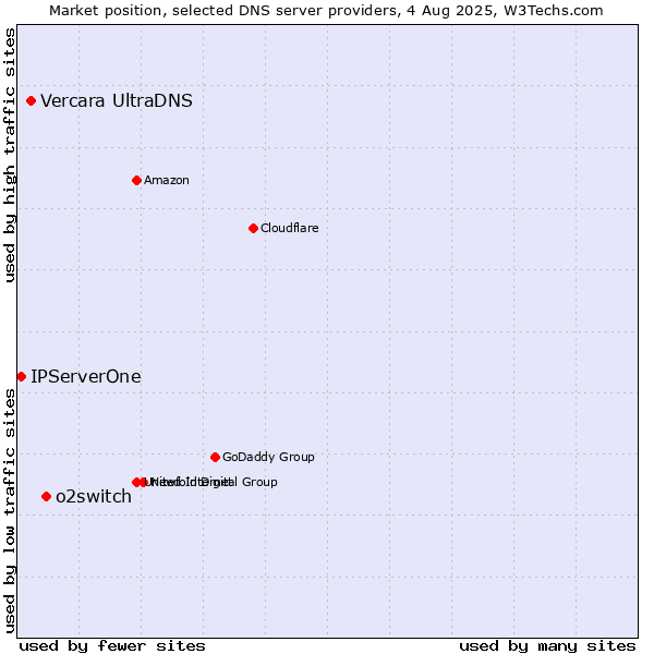 Market position of o2switch vs. Vercara UltraDNS vs. IPServerOne