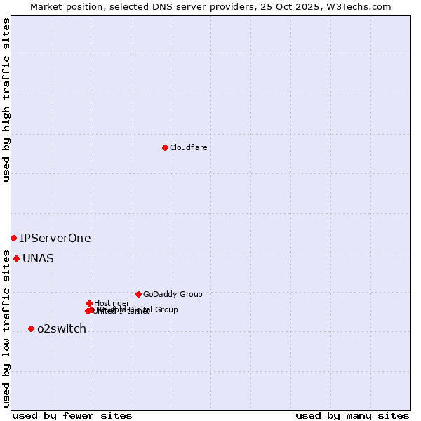 Market position of o2switch vs. UNAS vs. IPServerOne