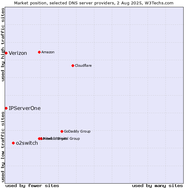 Market position of o2switch vs. IPServerOne vs. Verizon