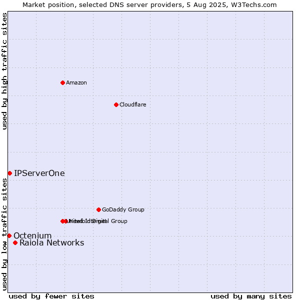 Market position of Raiola Networks vs. IPServerOne vs. Octenium