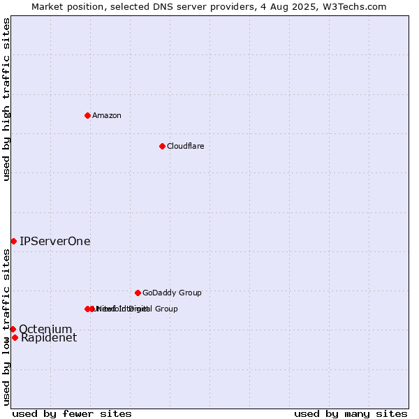 Market position of Rapidenet vs. IPServerOne vs. Octenium