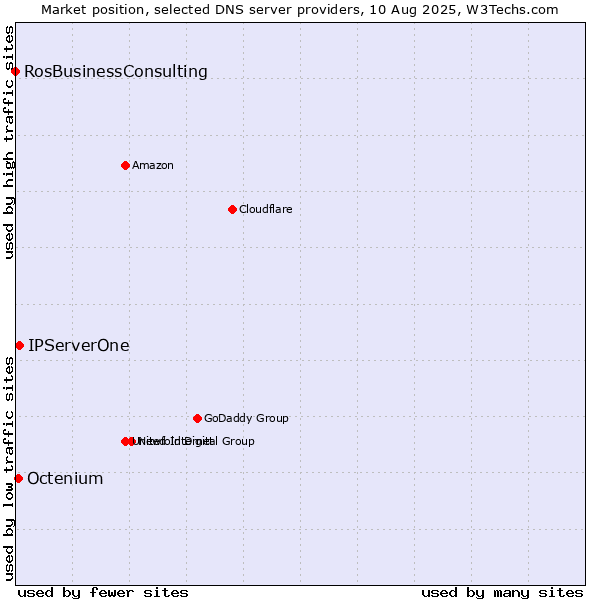 Market position of IPServerOne vs. Octenium vs. RosBusinessConsulting