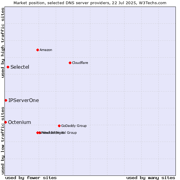 Market position of Selectel vs. IPServerOne vs. Octenium