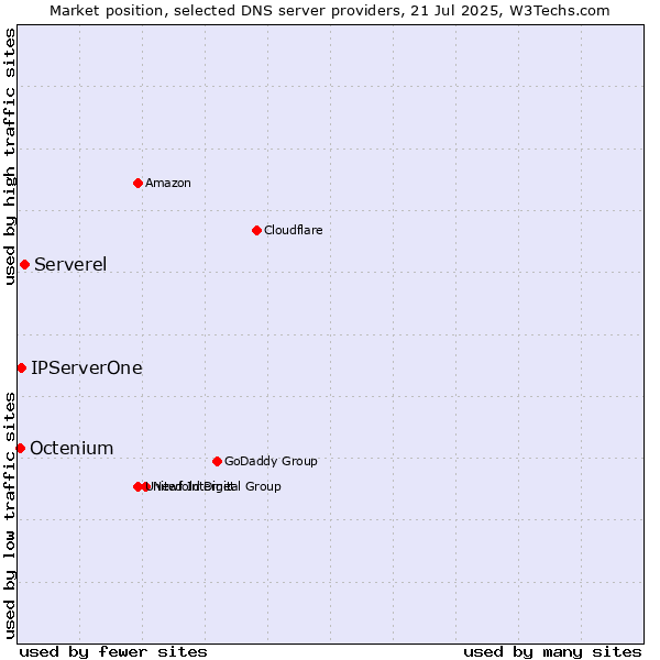 Market position of Serverel vs. IPServerOne vs. Octenium
