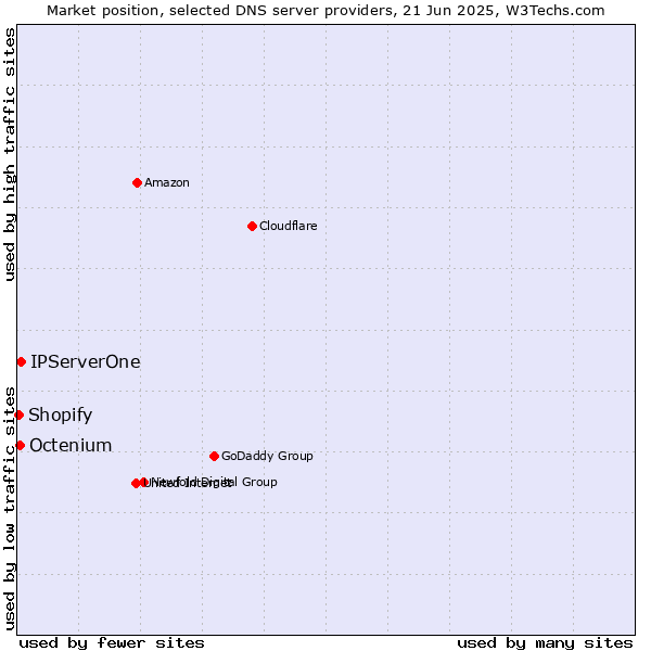 Market position of IPServerOne vs. Octenium vs. Shopify