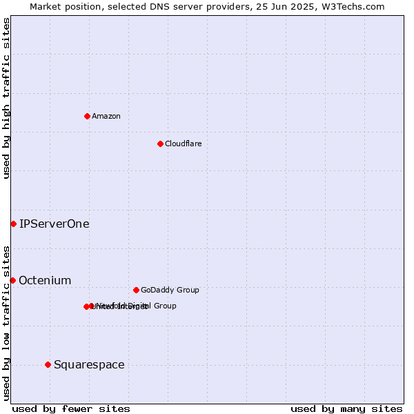 Market position of Squarespace vs. IPServerOne vs. Octenium