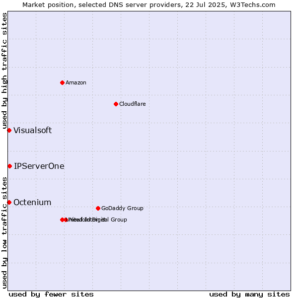 Market position of IPServerOne vs. Visualsoft vs. Octenium