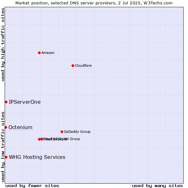 Market position of IPServerOne vs. WHG Hosting Services vs. Octenium
