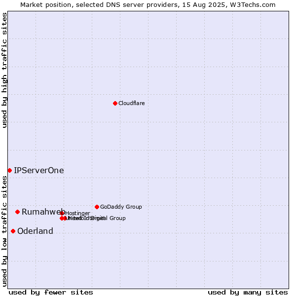 Market position of Rumahweb vs. Oderland vs. IPServerOne