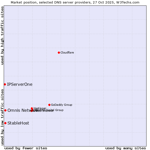 Market position of Omnis Network vs. StableHost vs. IPServerOne