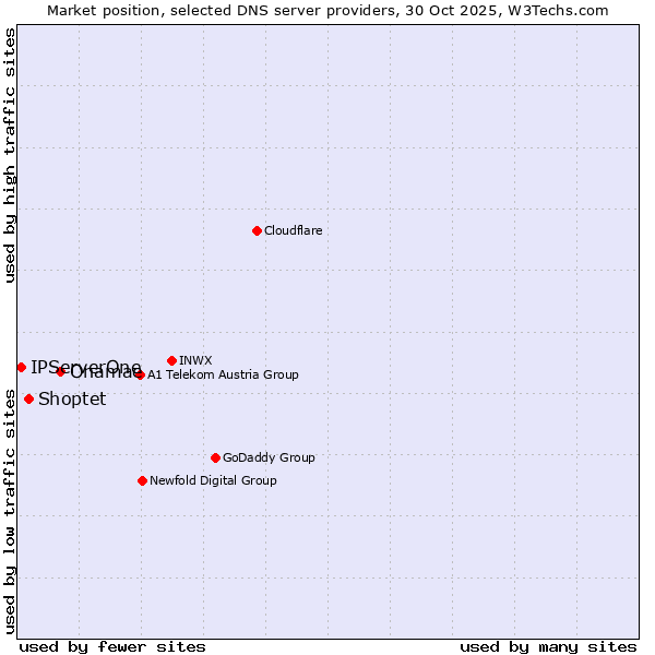 Market position of Onamae vs. Shoptet vs. IPServerOne