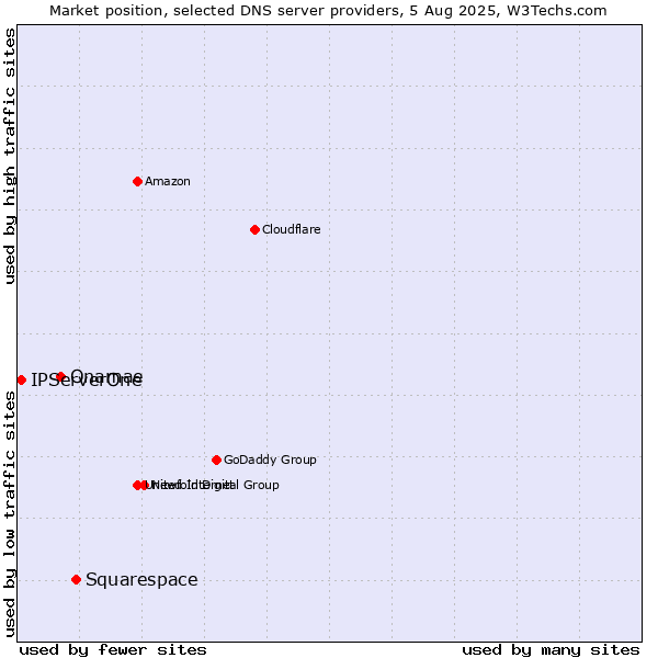 Market position of Squarespace vs. Onamae vs. IPServerOne