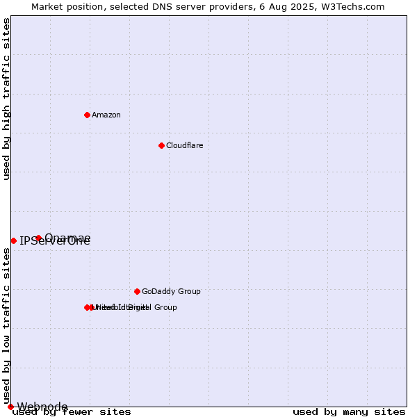 Market position of Onamae vs. IPServerOne vs. Webnode