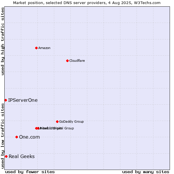 Market position of One.com vs. Real Geeks vs. IPServerOne