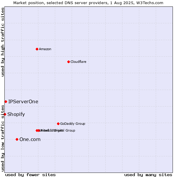 Market position of One.com vs. IPServerOne vs. Shopify
