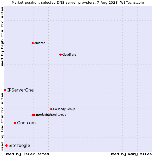 Market position of One.com vs. Sitezoogle vs. IPServerOne