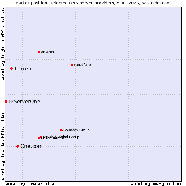 Market position of One.com vs. Tencent vs. IPServerOne
