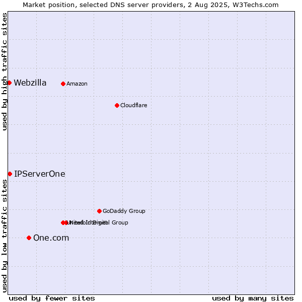 Market position of One.com vs. IPServerOne vs. Webzilla