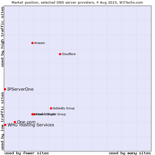 Market position of One.com vs. IPServerOne vs. WHG Hosting Services