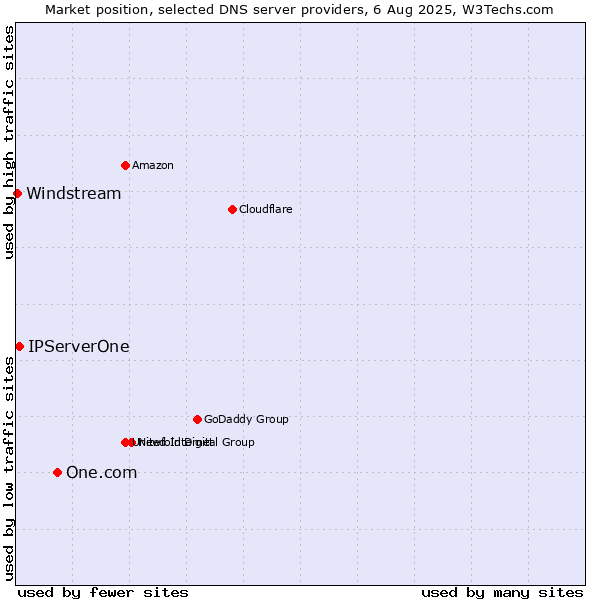 Market position of One.com vs. IPServerOne vs. Windstream