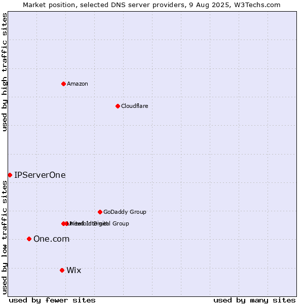 Market position of Wix vs. One.com vs. IPServerOne