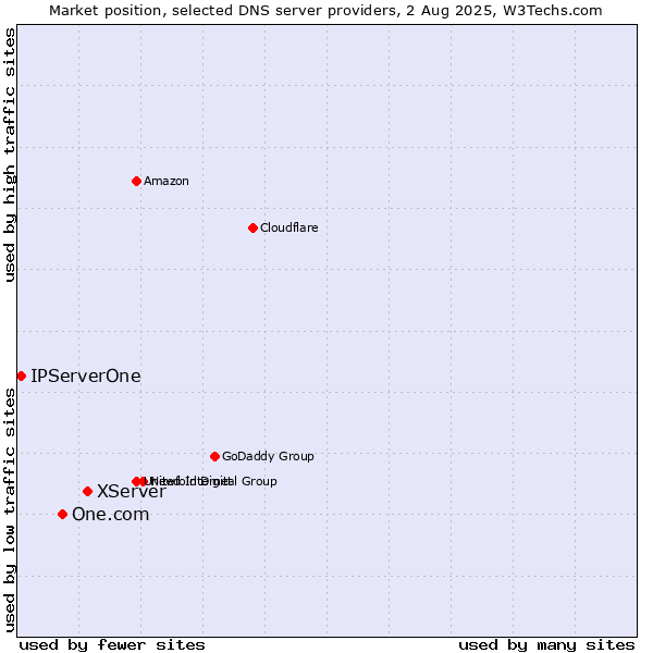 Market position of XServer vs. One.com vs. IPServerOne