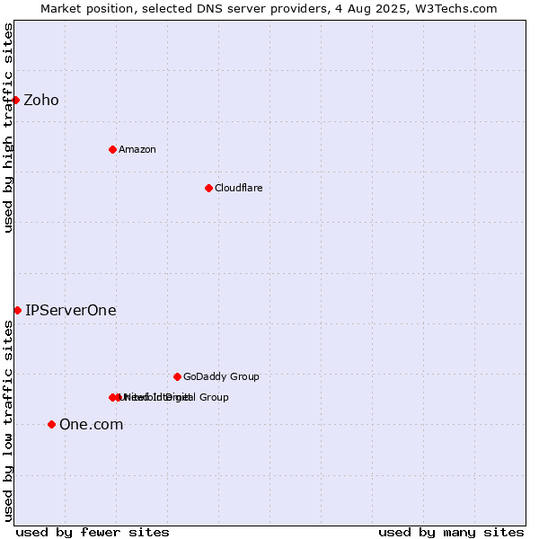 Market position of One.com vs. IPServerOne vs. Zoho